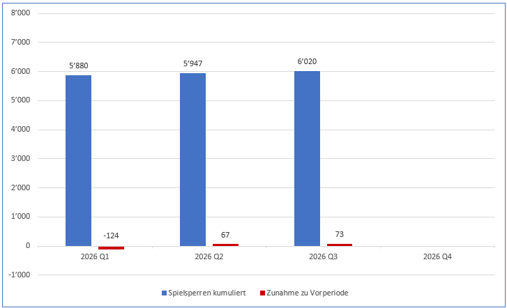 Graph Spielsperren pro Quartal