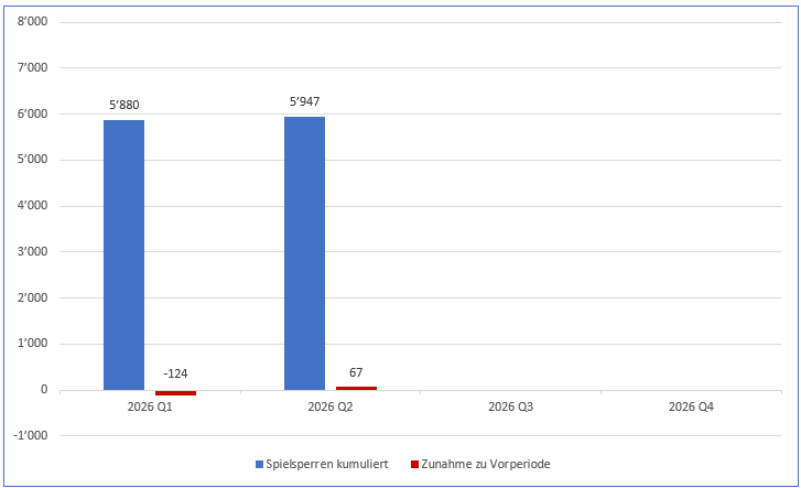 Graph Spielsperren pro Quartal