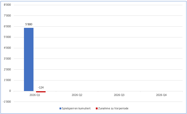 Graph Spielsperren pro Quartal