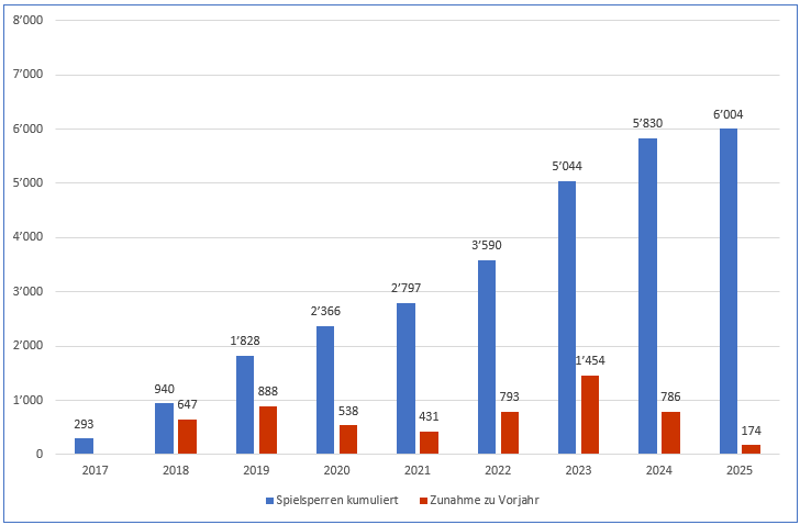 Graph Spielsperren pro Jahr